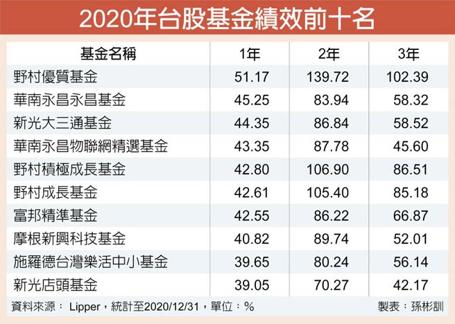 2020年台股基金绩效前十名