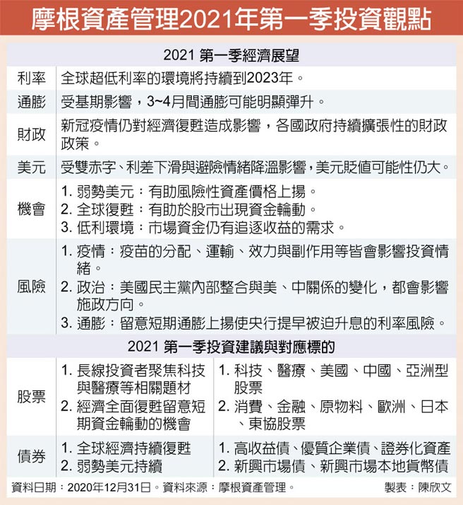 摩根资产管理2021年第一季投资观点