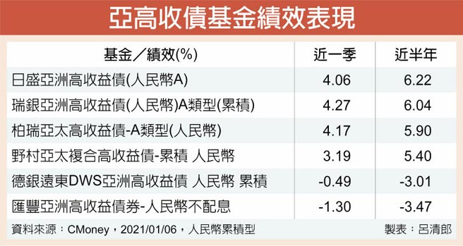 亚高收债基金绩效表现