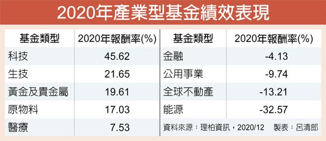 2020年产业型基金绩效表现