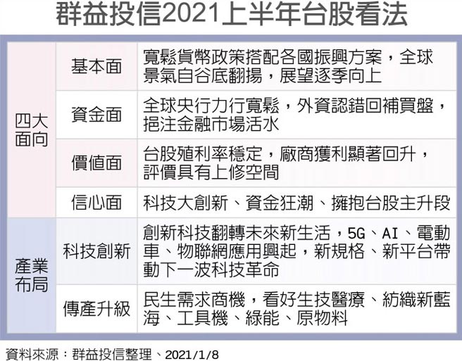 群益投信2021上半年台股看法