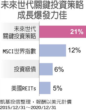 未来世代关键投资策略成长爆发力佳