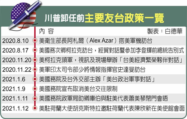 川普卸任前主要友台政策一覽