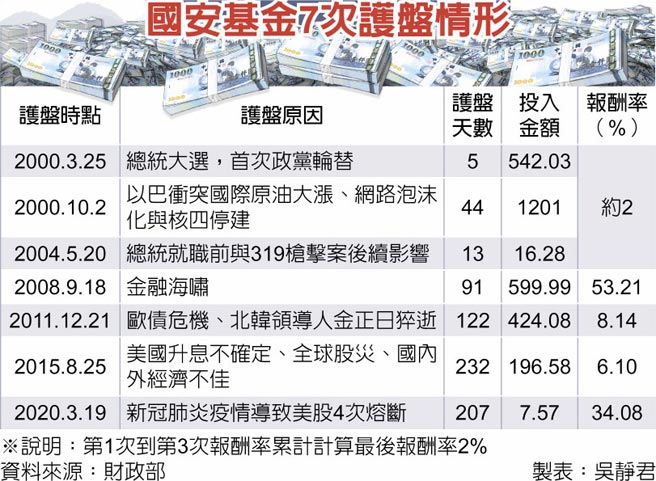国安基金7次护盘情形
