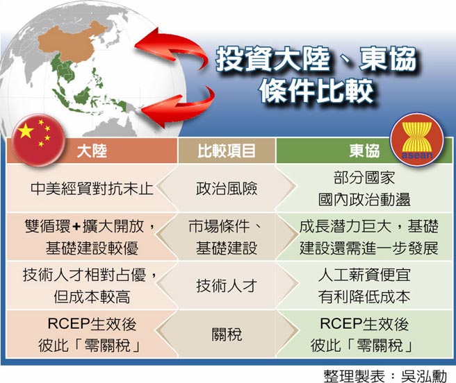 投資大陸、東協條件比較