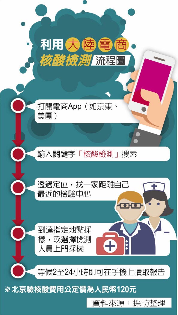 利用大陆电商核酸检测流程图