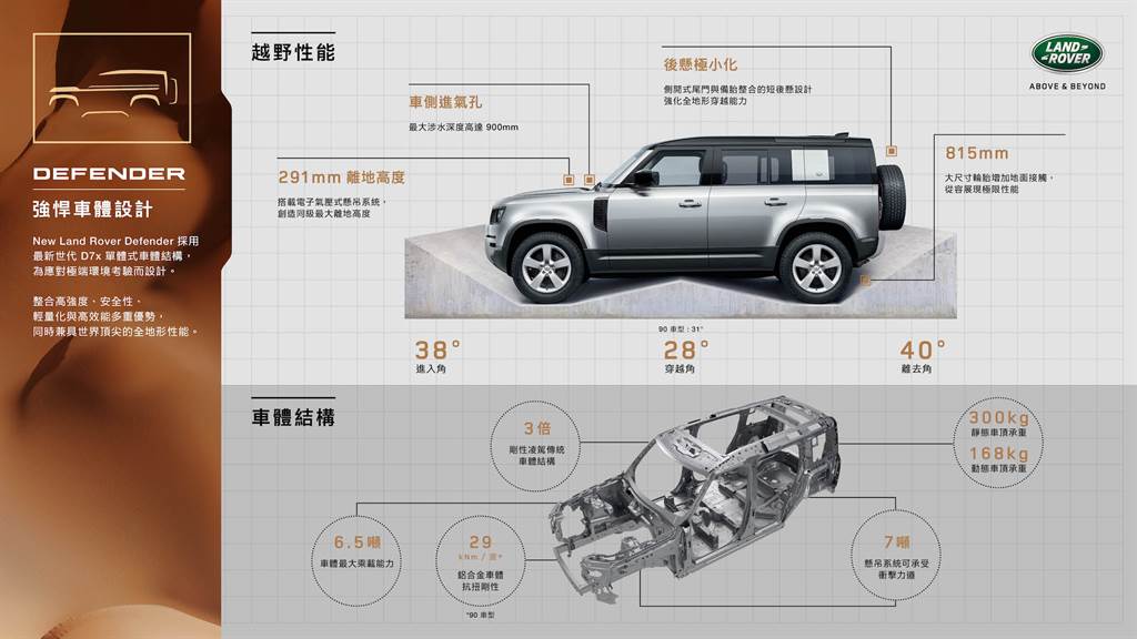 創新傳塑經典、持續征途世界，2021 Land Rover Defender P300 HSE