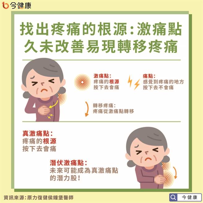 復健科侯钟堡医师表示，若常有疼痛情况，经过相关医师检查确定没有相关病理问题，往往是因为「激痛点」蔓延所致。(图/今健康提供)