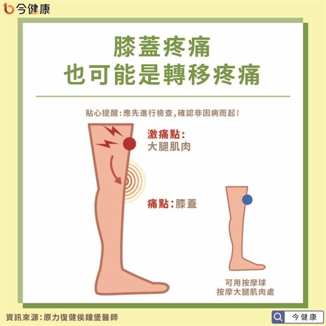 常见因转移疼痛的头痛问题-膝盖痛。(图/今健康提供)