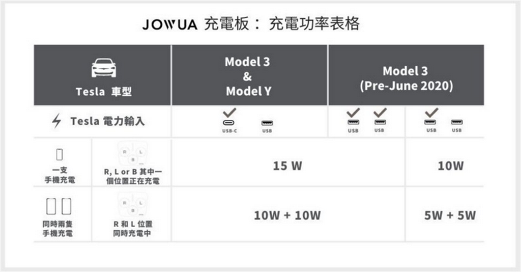 Jowua 無線充電板開箱實測：一次搞定 Model 3 快充、哨兵與 iPhone12 MagSafe 的最佳充電方案