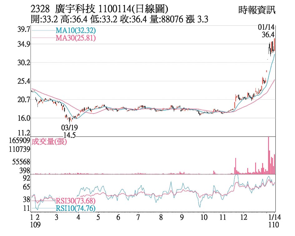 热门股 广宇强攻车用法人力捧 财经 工商时报