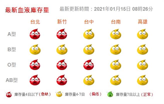 台湾血液基金会网站公布的「最新血液库存量资讯」，四种血型的血量都很缺。（图／翻摄自台湾血液基金会网站）