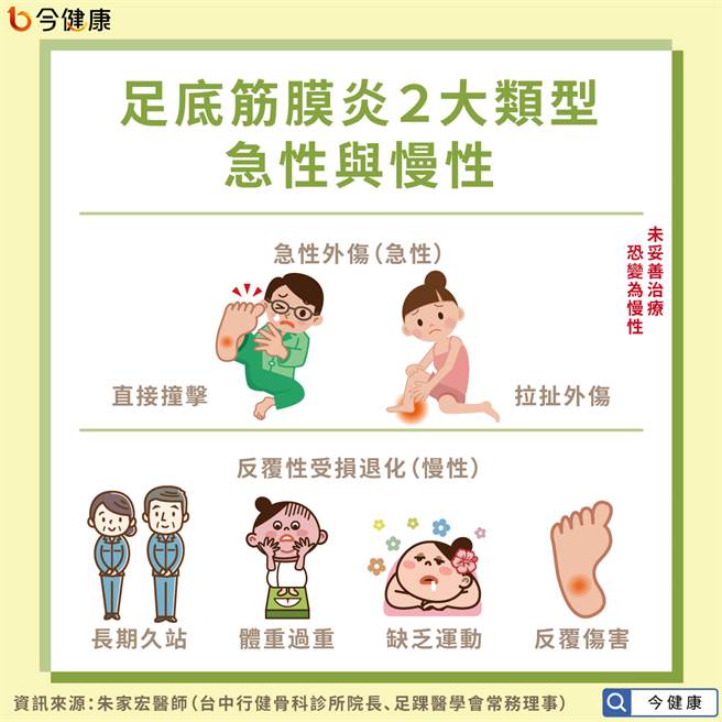 足底筋膜炎主要分为急性与慢性两种。(图/今健康提供)