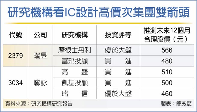 研究机构看IC设计高价次集团双箭头