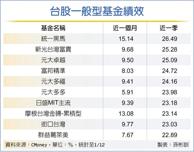 台股一般型基金绩效
