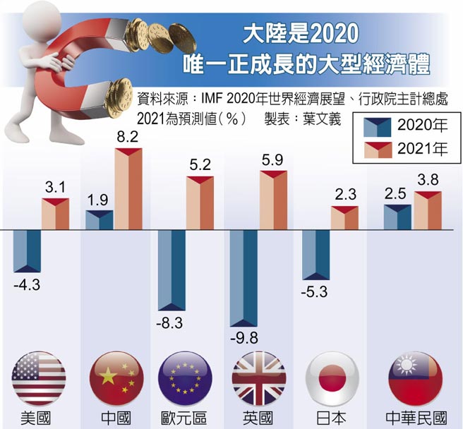 大陆是2020唯一正成长的大型经济体