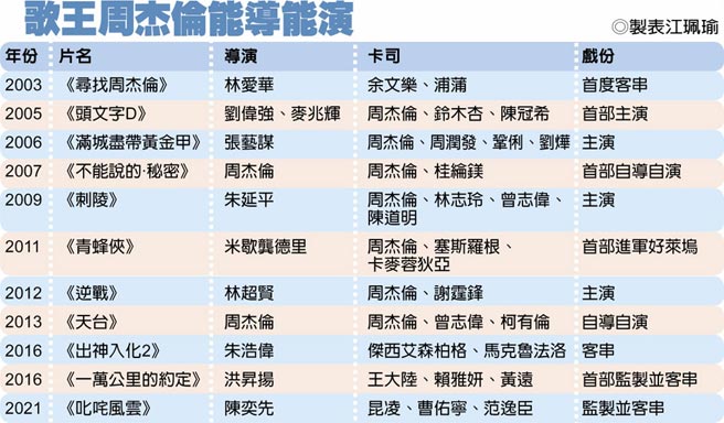 歌王周杰伦能导能演