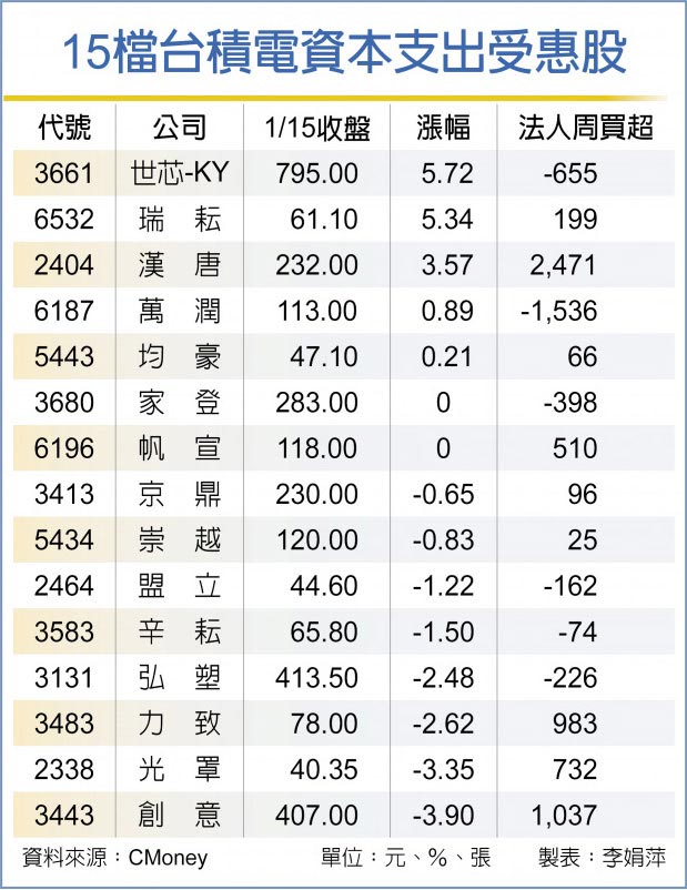 15檔台積電資本支出受惠股
