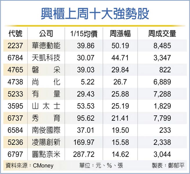 電動巴士華德動能興櫃周漲幅冠軍 證券 權證 工商時報