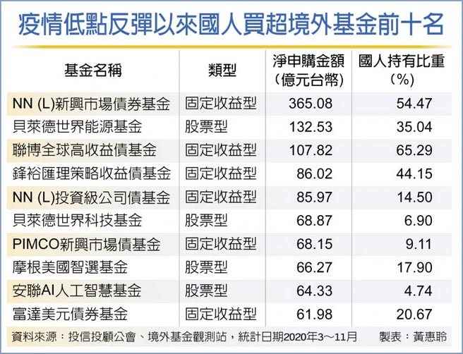 疫情低点反弹以来国人买超境外基金前十名