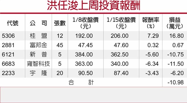 洪任浚上周投资报酬