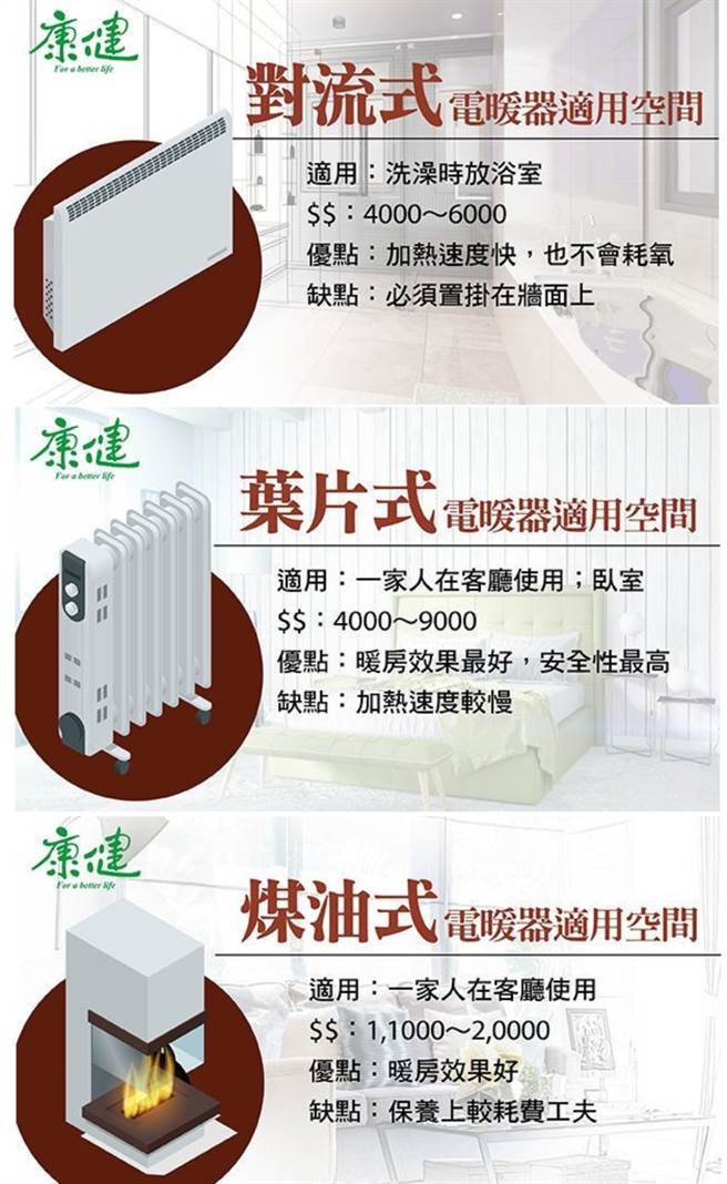 各式电暖器比较。(图/康健杂志提供)