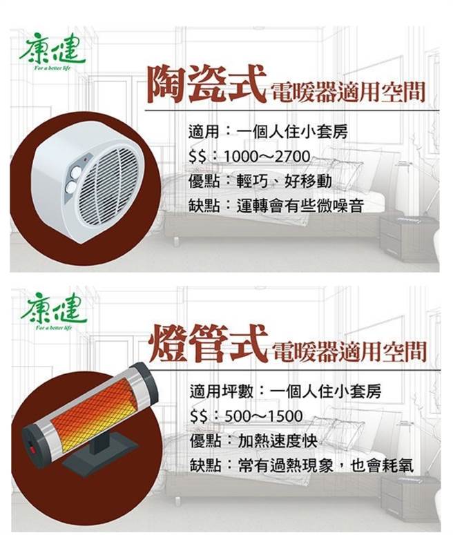 各式电暖器比较。(图/康健杂志提供)