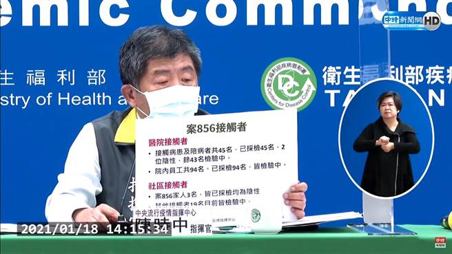 指揮官陳時中也公布昨（17日）確診醫師（案856）疫調結果，根據醫院及社區足跡共匡列161位接觸者。(中時新聞網直播截圖)