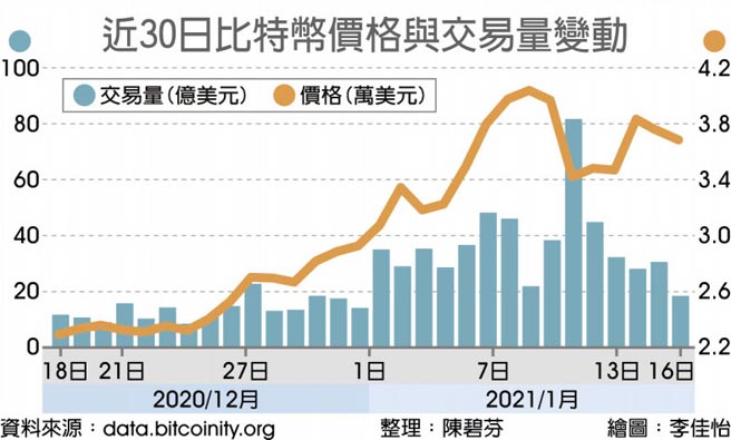 近30日比特币价格与交易量变动