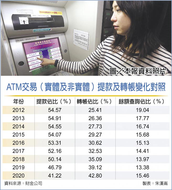 ATM交易（實體及非實體）提款及轉帳變化對照