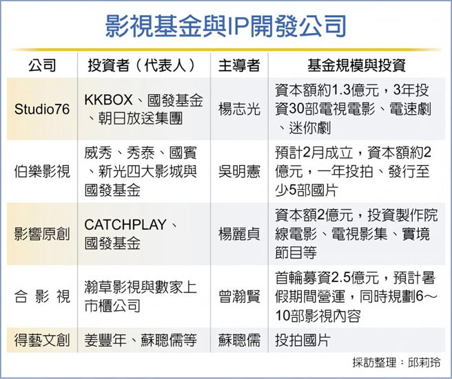 影視基金與IP開發公司