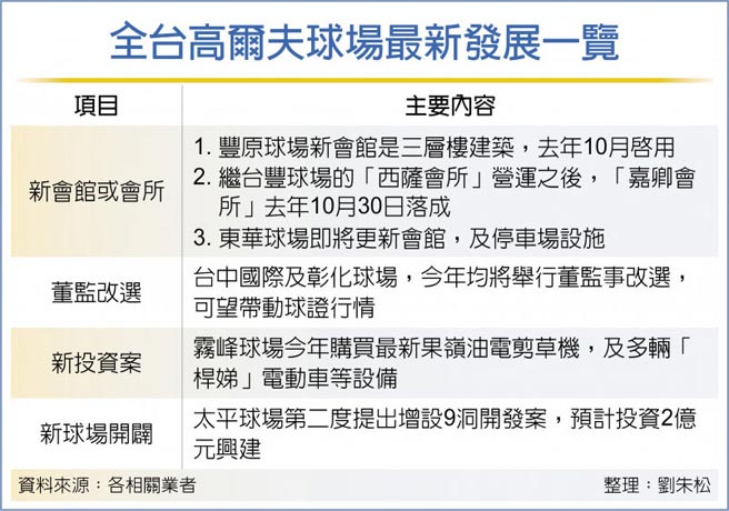 全台高尔夫球场最新发展一览