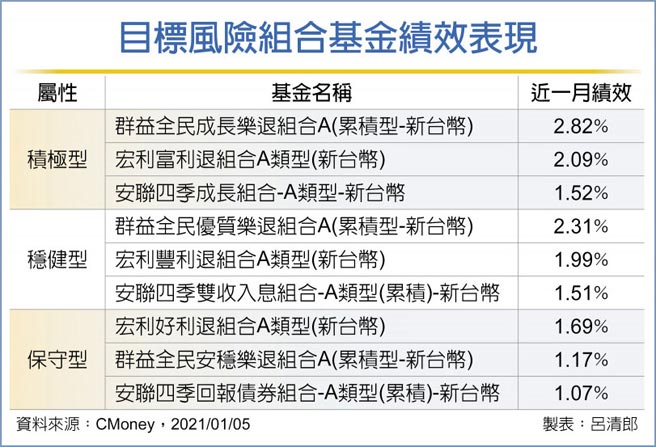 目标风险组合基金绩效表现