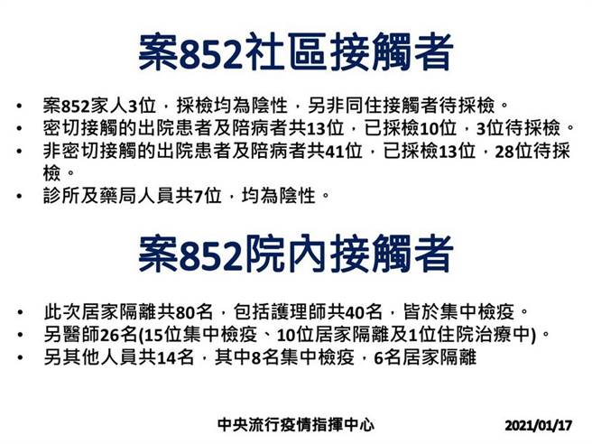 案852的家人及曾接觸的診所、藥局人員，採檢均為陰性。(圖片來源 / 指揮中心提供）