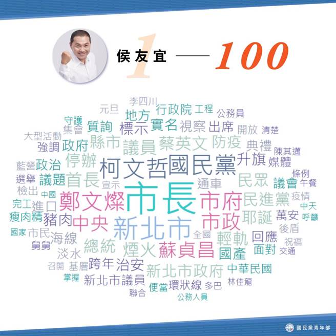 侯友宜文字雲裡，「市長」是最關鍵詞，而非「侯友宜」。（國民黨青年部提供）