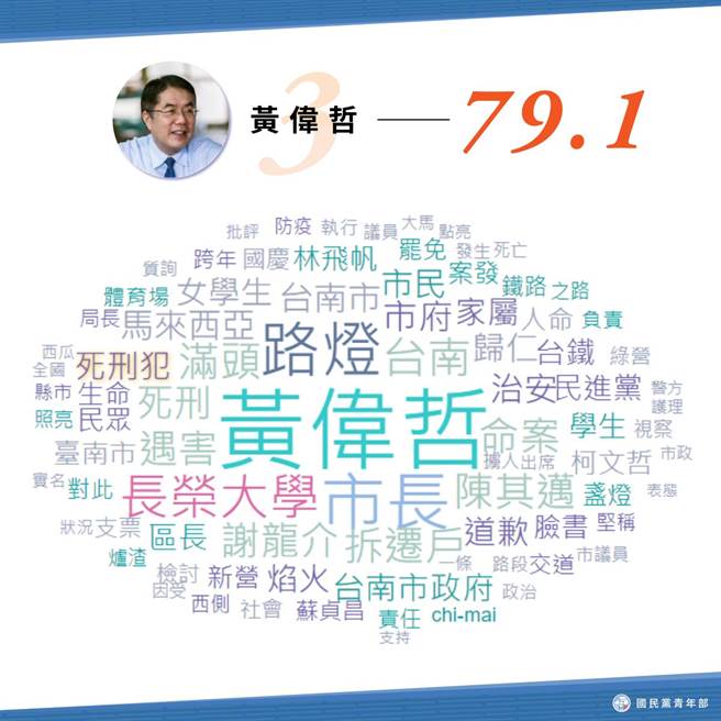 黃偉哲文字雲裡的關鍵詞，「路燈」、「長榮大學」等女大生命案成關鍵詞。（國民黨青年部提供）