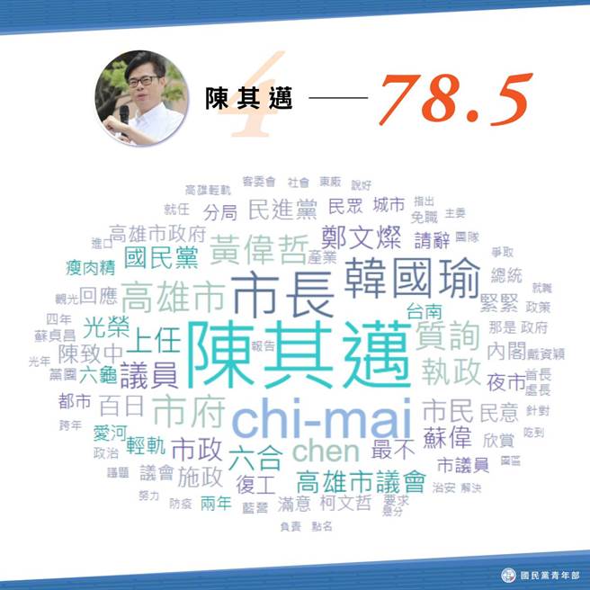 黃偉哲文字雲裡的關鍵詞，「韓國瑜」顯示將成為陳施政的巨大壓力。（國民黨青年部提供）