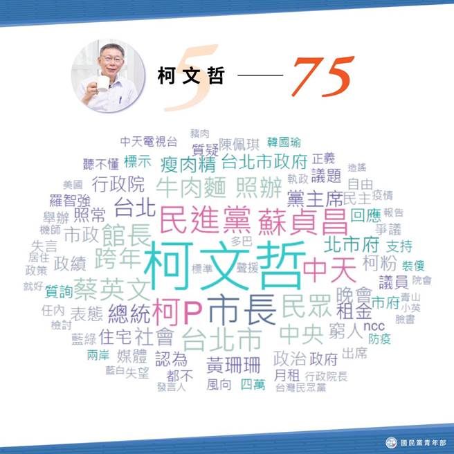 柯文哲文字雲裡的關鍵詞，顯示他常與綠營交鋒。（國民黨青年部提供）
