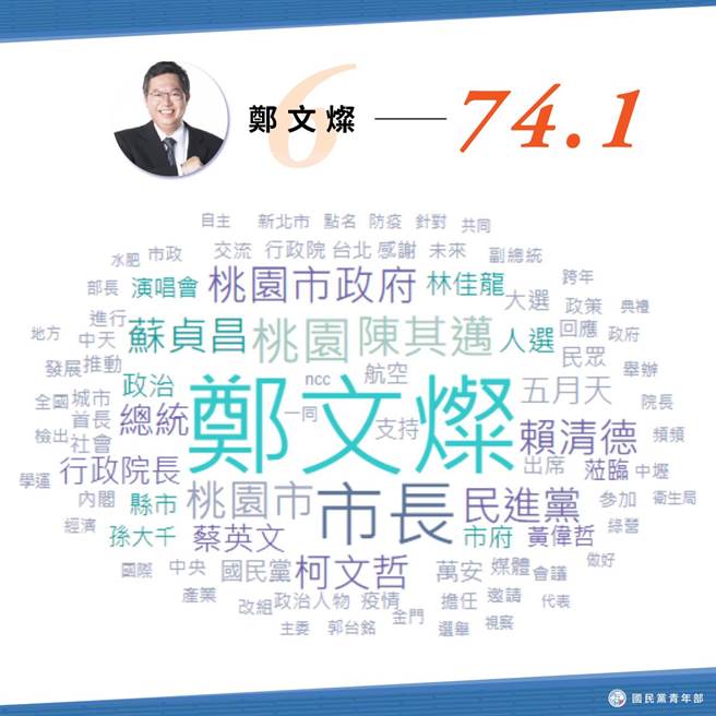 鄭文燦文字雲的關鍵詞，顯示他在綠營於後蔡英文時期的中心角色地位。（國民黨青年部提供）