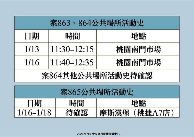 The footprints of the family of 3 nurses were on display, heading to the Taoyuan South Gate Market and Taogemos Burger.  (Photo / provided by the command center)