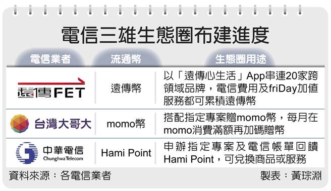 电信三雄生态圈布建进度