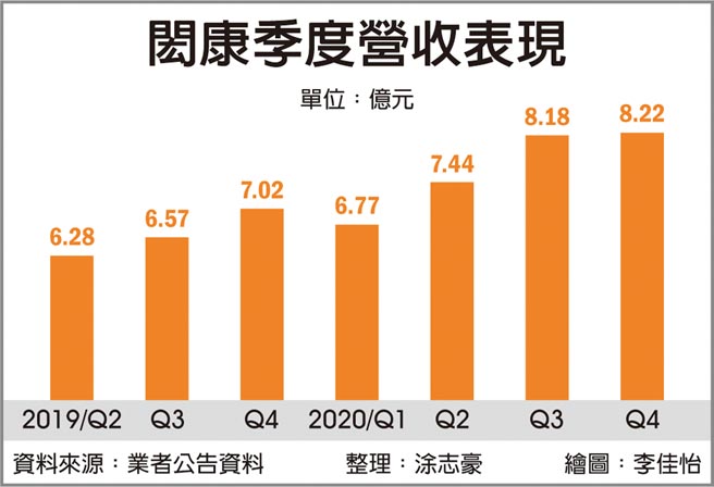 闳康季度营收表现