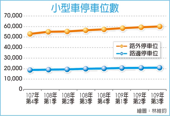 图一    小型车停车位数