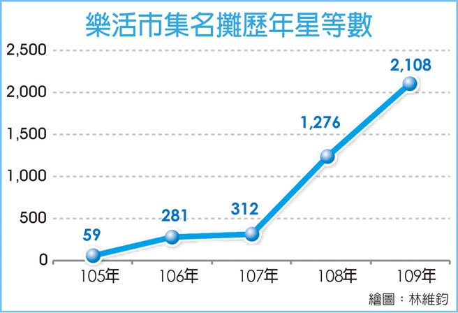 图三    乐活市集名摊歷年星等数