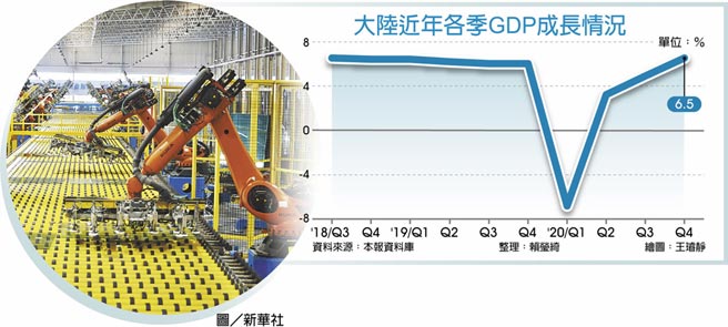 大陆近年各季GDP成长情况图／新华社