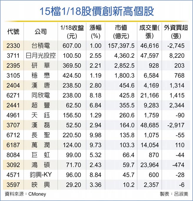 15檔1/18股价创新高个股