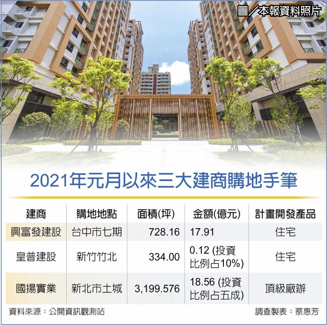　2021年元月以来三大建商购地手笔
　图／本报资料照片