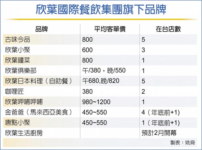 欣叶国际餐饮集团旗下品牌