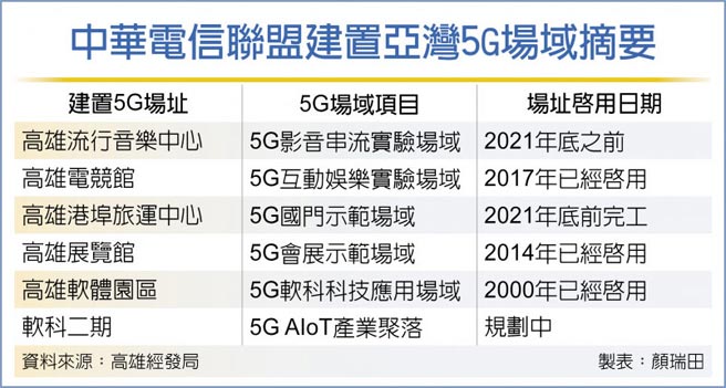 中华电信联盟建置亚湾5G场域摘要