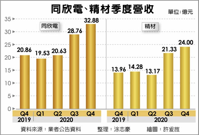 è»Šé›»çµ¦åŠ›åŒæ¬£é›»ç²¾æç‡Ÿé‹è¡ è­‰åˆ¸ æ¬Šè­‰ å·¥å•†æ™‚å ±